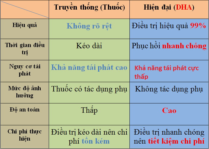 Chữa bệnh lậu mãn tính bằng phương pháp DHA - Phòng Khám Đa Khoa Thế Giới